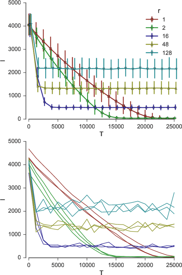 Figure 2 for Sorting by Swaps with Noisy Comparisons
