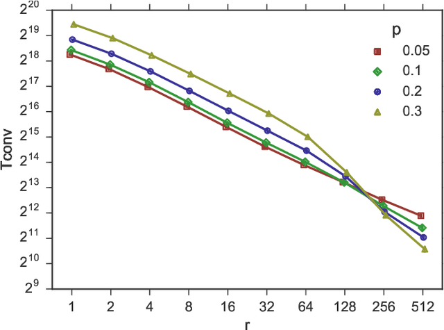 Figure 4 for Sorting by Swaps with Noisy Comparisons