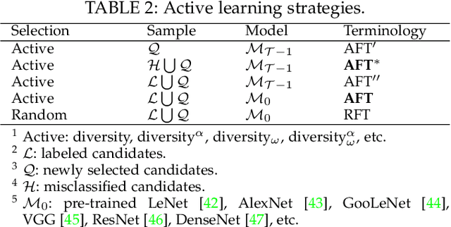 Figure 4 for AFT*: Integrating Active Learning and Transfer Learning to Reduce Annotation Efforts