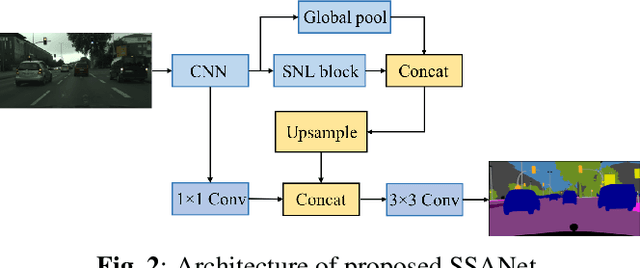 Figure 3 for Sparse Spatial Attention Network for Semantic Segmentation