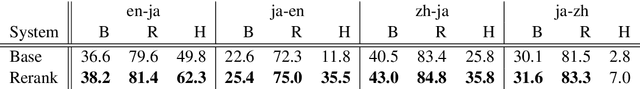 Figure 1 for Neural Reranking Improves Subjective Quality of Machine Translation: NAIST at WAT2015