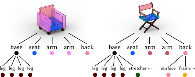 Figure 3 for StructureNet: Hierarchical Graph Networks for 3D Shape Generation