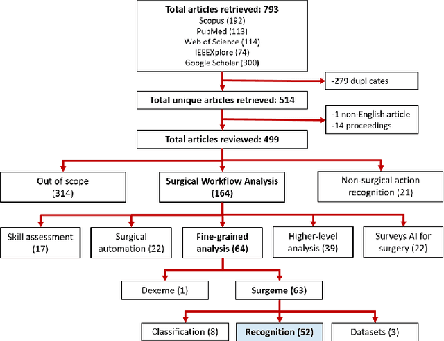 Figure 2 for Gesture Recognition in Robotic Surgery: a Review