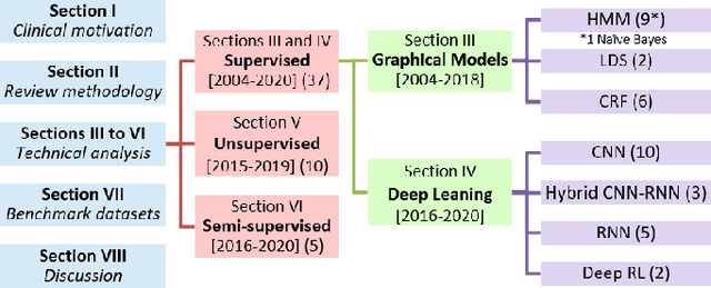 Figure 3 for Gesture Recognition in Robotic Surgery: a Review