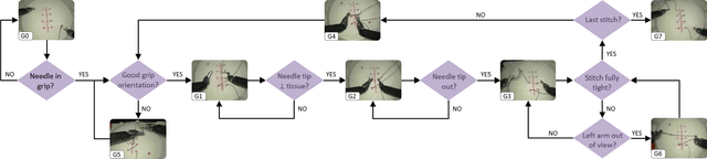 Figure 4 for Gesture Recognition in Robotic Surgery: a Review