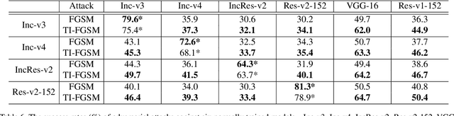 Figure 1 for Evading Defenses to Transferable Adversarial Examples by Translation-Invariant Attacks