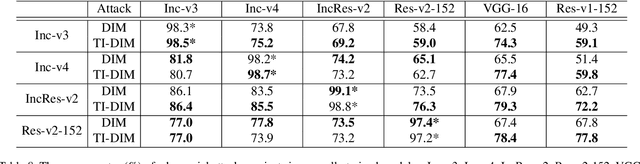 Figure 3 for Evading Defenses to Transferable Adversarial Examples by Translation-Invariant Attacks