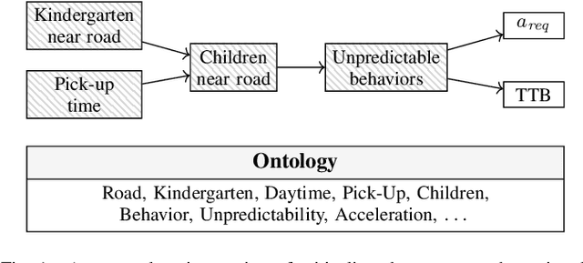 Figure 1 for Using Ontologies for the Formalization and Recognition of Criticality for Automated Driving