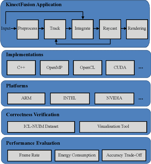 Figure 1 for Introducing SLAMBench, a performance and accuracy benchmarking methodology for SLAM