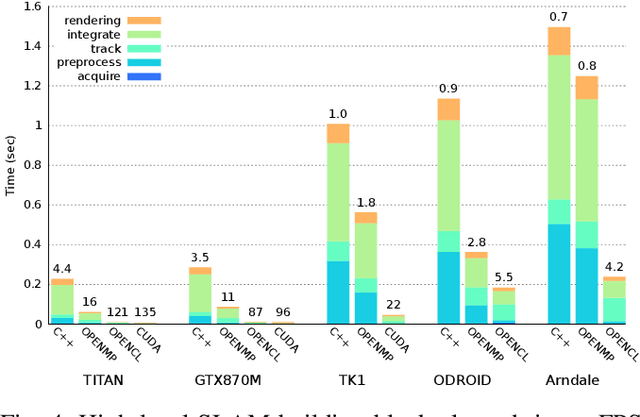 Figure 3 for Introducing SLAMBench, a performance and accuracy benchmarking methodology for SLAM