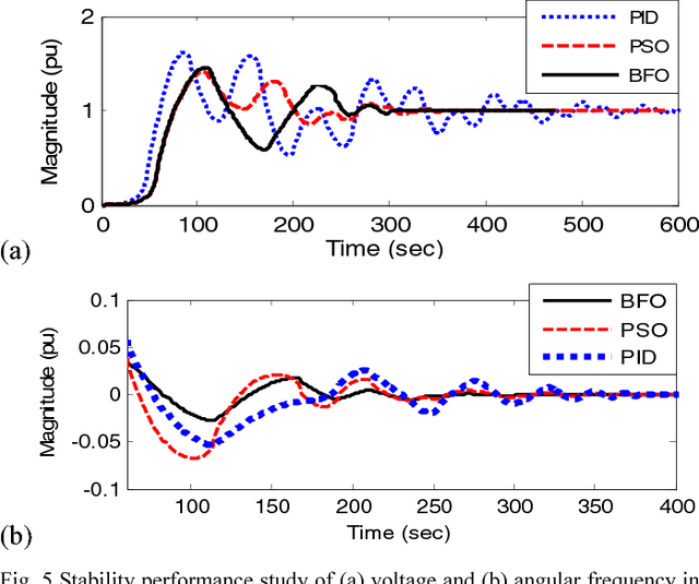 Figure 3 for Bacterial Foraging Optimized STATCOM for Stability Assessment in Power System