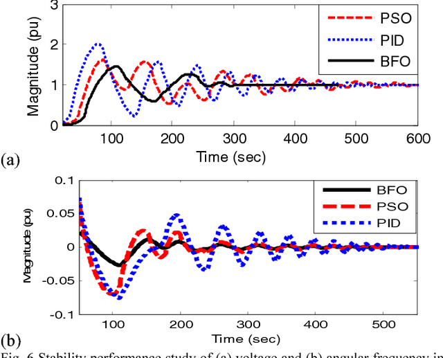 Figure 4 for Bacterial Foraging Optimized STATCOM for Stability Assessment in Power System