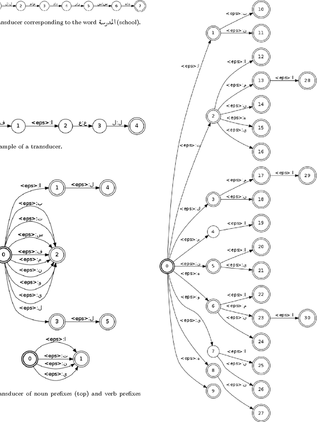 Figure 1 for Rational Kernels for Arabic Stemming and Text Classification