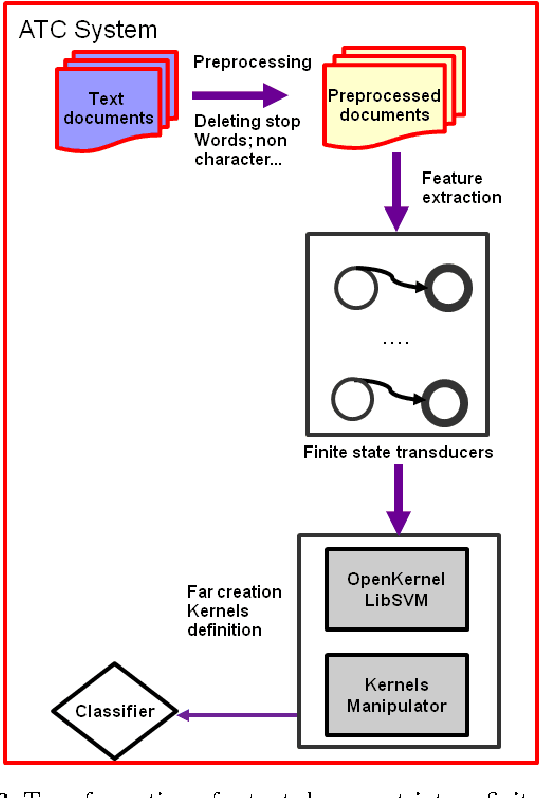 Figure 2 for Rational Kernels for Arabic Stemming and Text Classification