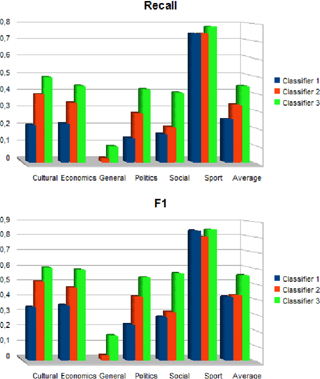 Figure 4 for Rational Kernels for Arabic Stemming and Text Classification