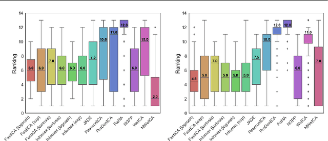 Figure 4 for Independent Component Analysis based on multiple data-weighting