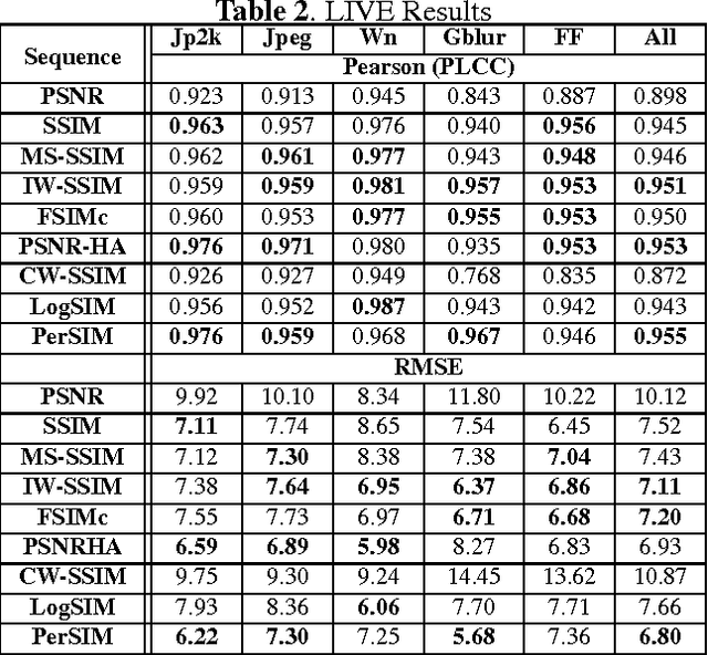 Figure 3 for PerSIM: Multi-resolution Image Quality Assessment in the Perceptually Uniform Color Domain