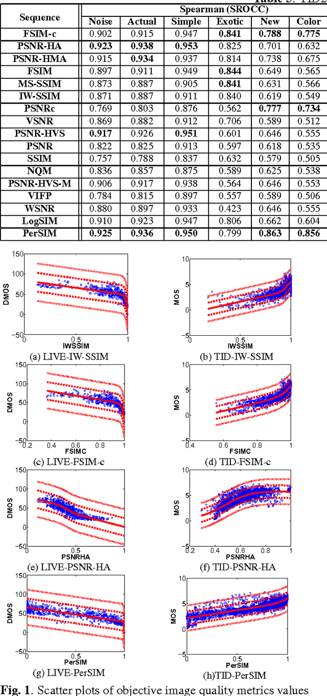 Figure 2 for PerSIM: Multi-resolution Image Quality Assessment in the Perceptually Uniform Color Domain