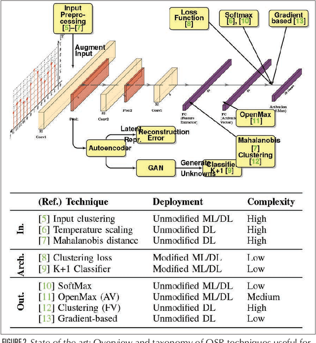 Figure 3 for Quality Monitoring and Assessment of Deployed Deep Learning Models for Network AIOps