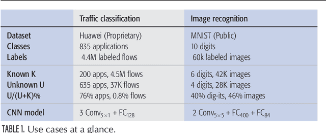 Figure 2 for Quality Monitoring and Assessment of Deployed Deep Learning Models for Network AIOps