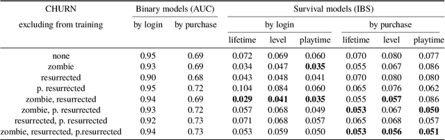 Figure 2 for Understanding Player Engagement and In-Game Purchasing Behavior with Ensemble Learning