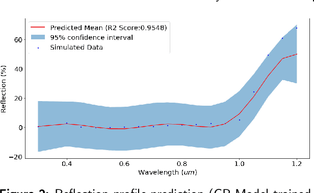 Figure 2 for Probabilistic analysis of solar cell optical performance using Gaussian processes