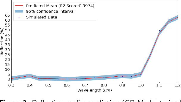 Figure 3 for Probabilistic analysis of solar cell optical performance using Gaussian processes