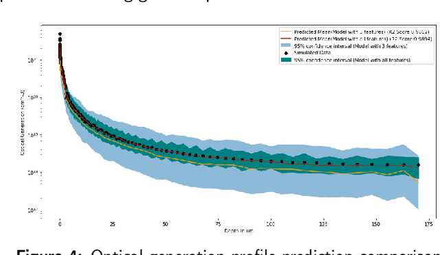 Figure 4 for Probabilistic analysis of solar cell optical performance using Gaussian processes