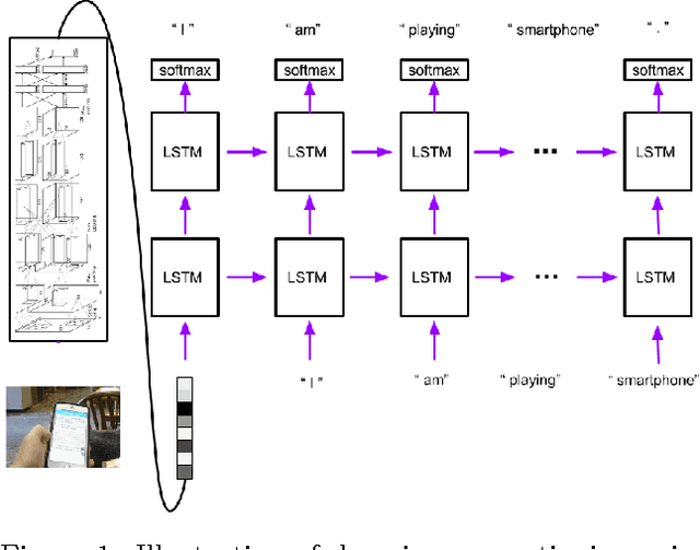 Figure 1 for DeepDiary: Automatic Caption Generation for Lifelogging Image Streams