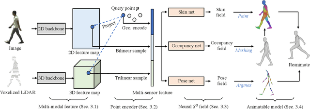 Figure 2 for S3: Neural Shape, Skeleton, and Skinning Fields for 3D Human Modeling