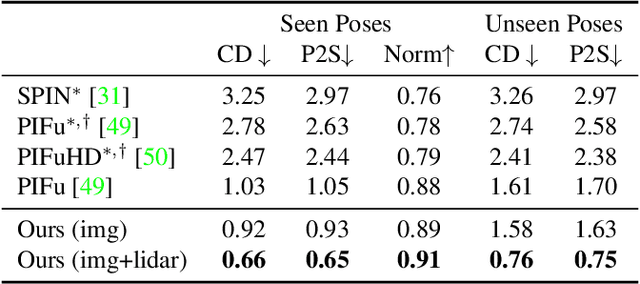 Figure 1 for S3: Neural Shape, Skeleton, and Skinning Fields for 3D Human Modeling