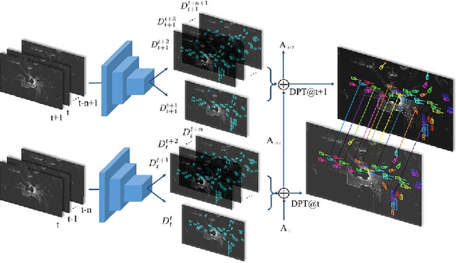 Figure 1 for Fast and Furious: Real Time End-to-End 3D Detection, Tracking and Motion Forecasting with a Single Convolutional Net