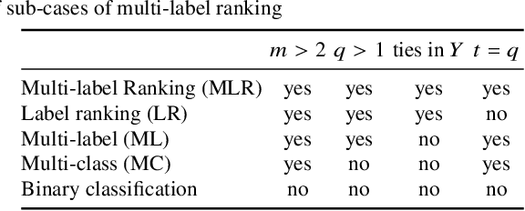 Figure 2 for Multi-label Ranking: Mining Multi-label and Label Ranking Data