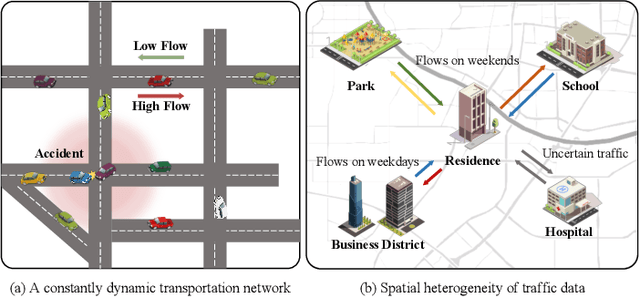 Figure 1 for Spatial-Temporal Interactive Dynamic Graph Convolution Network for Traffic Forecasting