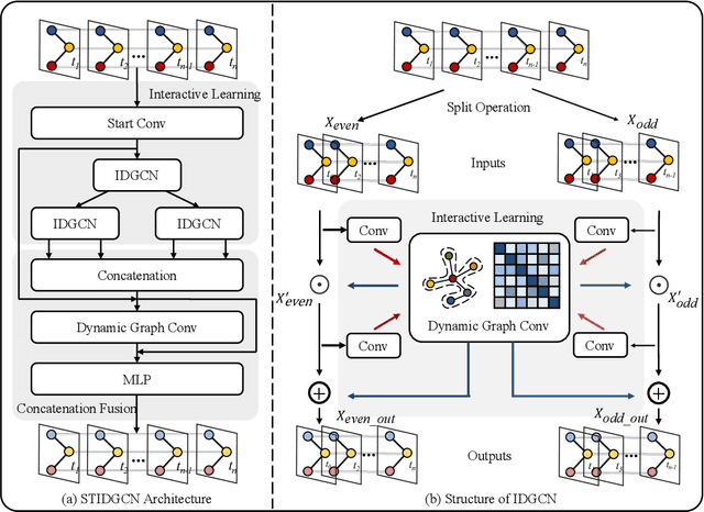 Figure 3 for Spatial-Temporal Interactive Dynamic Graph Convolution Network for Traffic Forecasting