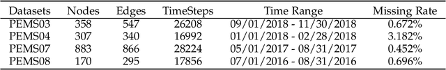 Figure 2 for Spatial-Temporal Interactive Dynamic Graph Convolution Network for Traffic Forecasting