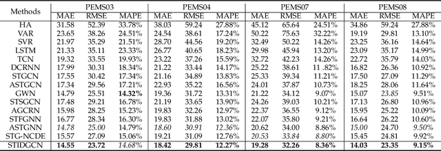 Figure 4 for Spatial-Temporal Interactive Dynamic Graph Convolution Network for Traffic Forecasting