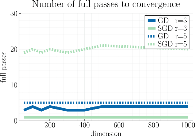 Figure 1 for Averaging on the Bures-Wasserstein manifold: dimension-free convergence of gradient descent
