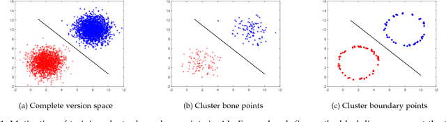 Figure 1 for Geometric Active Learning via Enclosing Ball Boundary