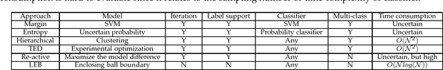 Figure 4 for Geometric Active Learning via Enclosing Ball Boundary