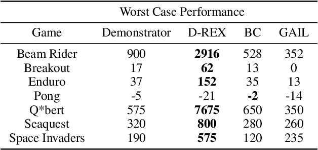 Figure 4 for Ranking-Based Reward Extrapolation without Rankings