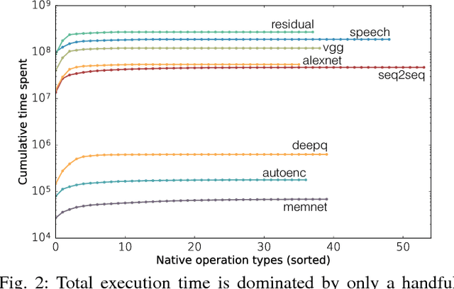 Figure 2 for Fathom: Reference Workloads for Modern Deep Learning Methods