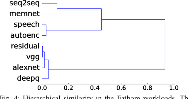 Figure 4 for Fathom: Reference Workloads for Modern Deep Learning Methods