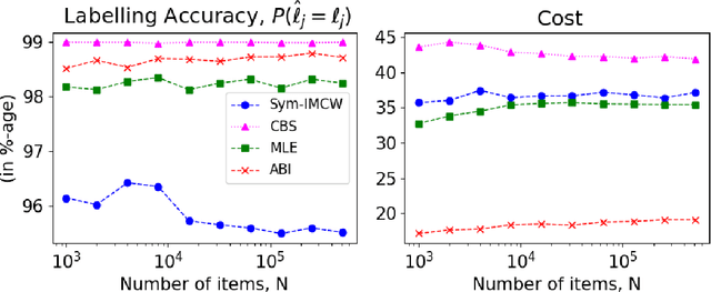Figure 2 for Unsupervised Crowdsourcing with Accuracy and Cost Guarantees