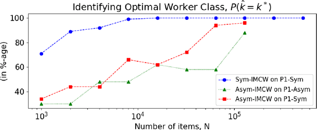 Figure 3 for Unsupervised Crowdsourcing with Accuracy and Cost Guarantees