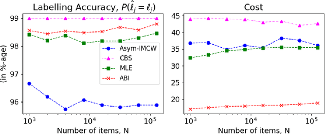 Figure 4 for Unsupervised Crowdsourcing with Accuracy and Cost Guarantees
