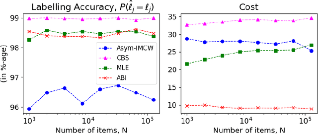 Figure 1 for Unsupervised Crowdsourcing with Accuracy and Cost Guarantees
