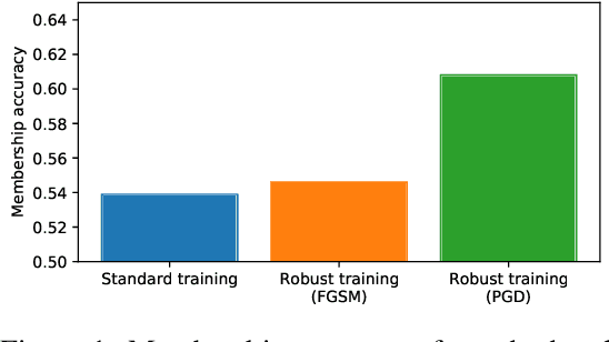 Figure 1 for Provable trade-offs between private & robust machine learning