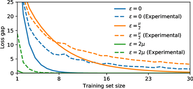 Figure 3 for Provable trade-offs between private & robust machine learning