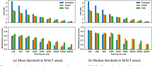 Figure 4 for Provable trade-offs between private & robust machine learning